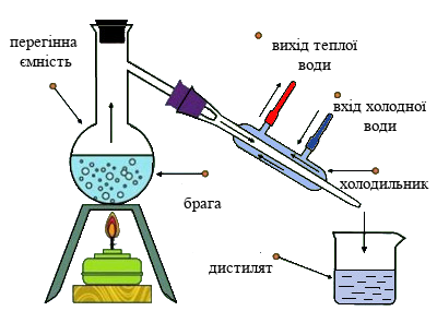 Процес отримання спирту методом дистиляції