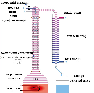 Получение спирта методом ректификации